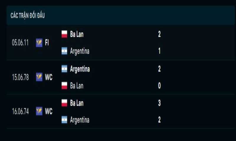 Lịch sử đối đầu của hai đội bóng không cân bằng Ba Lan vs Argentina.