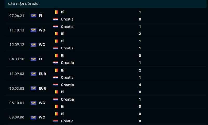 Lịch sử thi đấu Croatia vs Bỉ