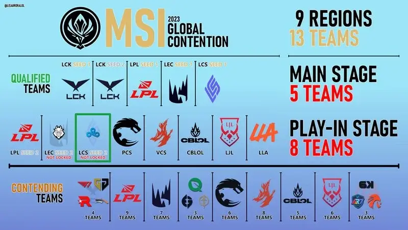 Những đội tuyển tham gia thi đấu tại MSI 2023