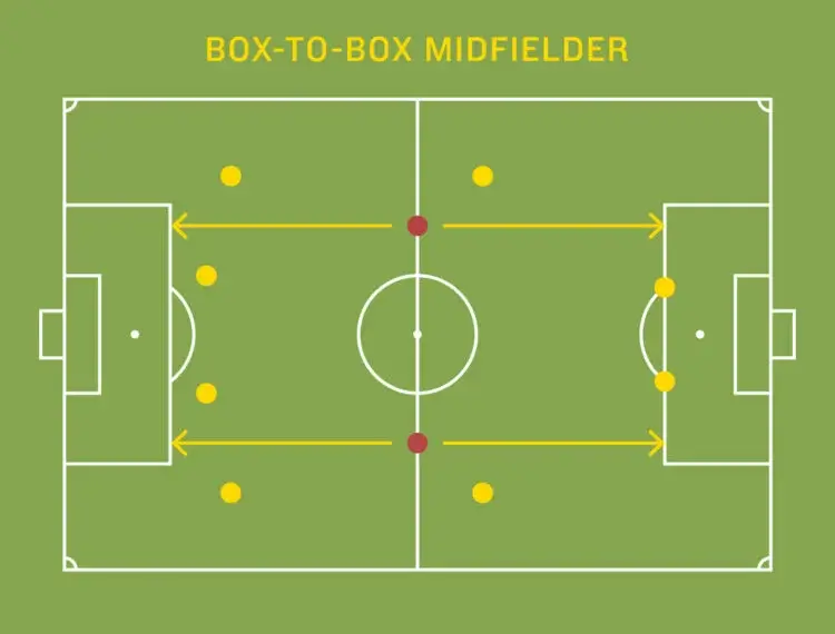 Tiền vệ box to box là vị trí gì?